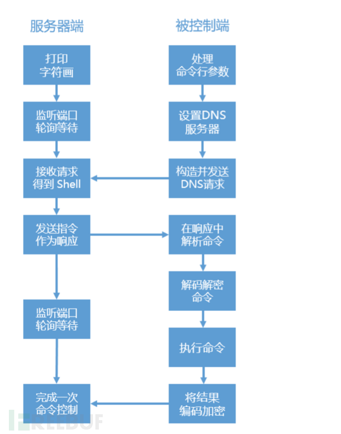 SDN隧道流量镜像 dns隧道流量分析_服务器_13