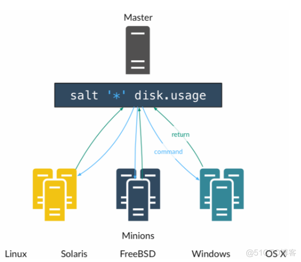 saltstack 通过 pip 安装 saltstack架构_操作系统_02