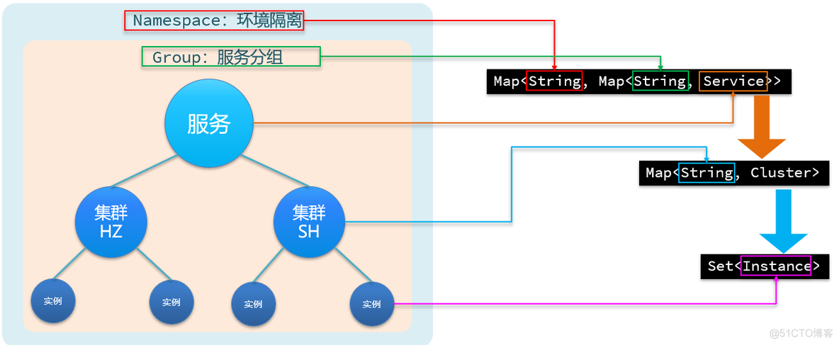 nacos 集群权重设置 nacos集群原理_架构_02