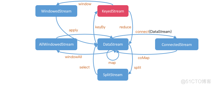 flink stream 转 table 包 flink datastream_流处理_02