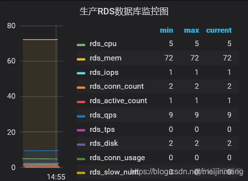 SRE推荐的监控黄金指标有哪些 rds监控指标_python