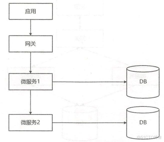 微服务分层测试策略 微服务分层设计_设计原则_04