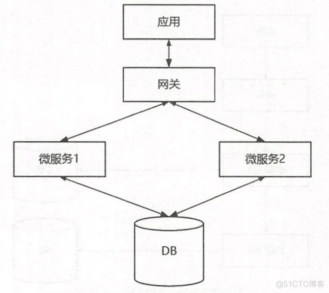 微服务分层测试策略 微服务分层设计_设计原则_06