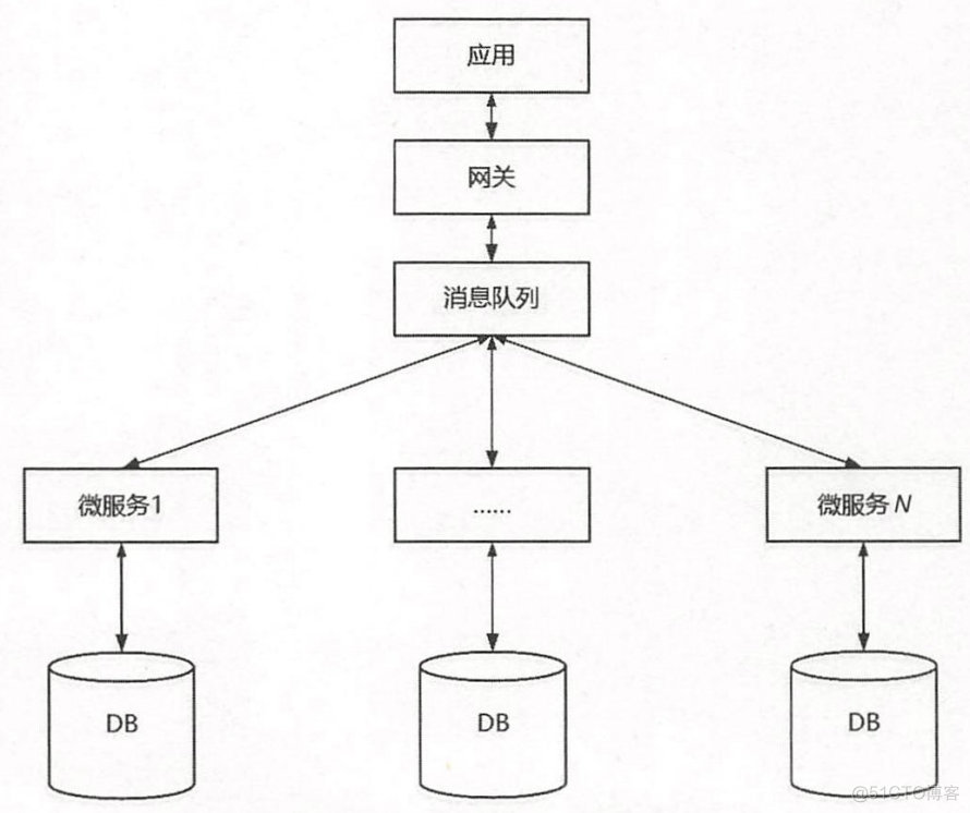 微服务分层测试策略 微服务分层设计_数据_07