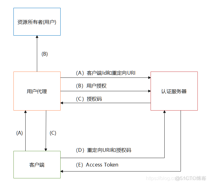 django REST API实现自带邮件 django restful_django_03