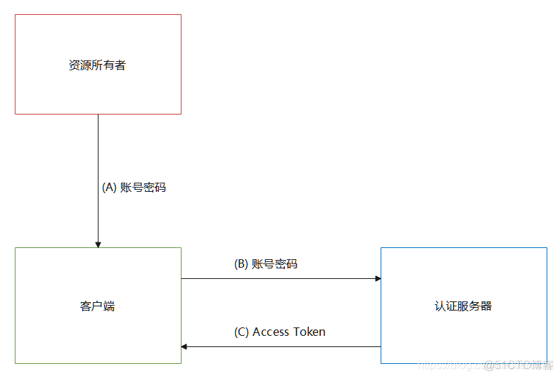 django REST API实现自带邮件 django restful_API_05