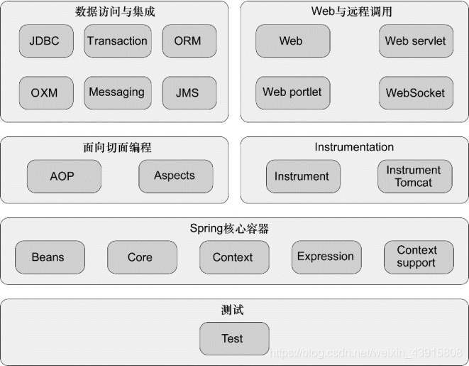 springframework模块化 spring模块化开发_Web