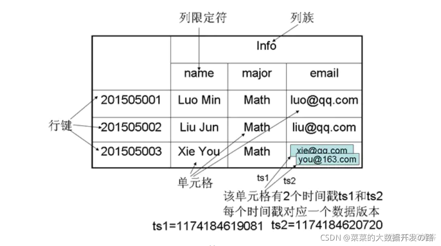 gbase 基于hdfs gbase和hbase_big data_03