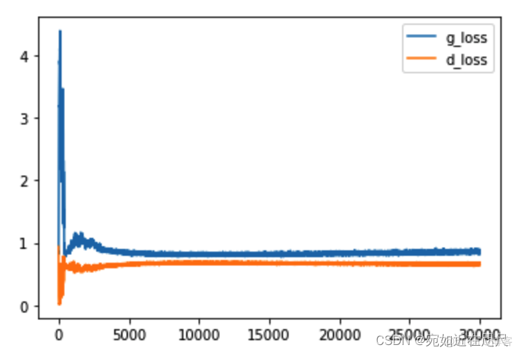 基于生成对抗网络的IQA方法 生成对抗网络gan的应用_python_07