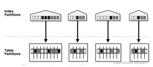 分区表索引状态查询 表分区和索引分区_oracle_03