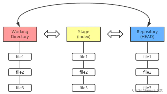 git管理仓库 git仓储_暂存区