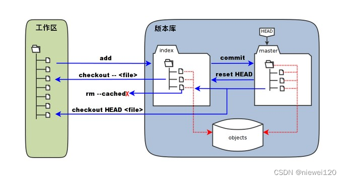 git管理仓库 git仓储_git管理仓库_02