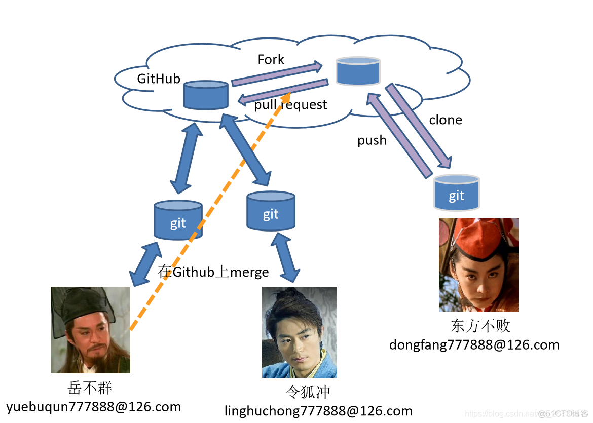 github desktop 用户名 常用的github用户名_git_23