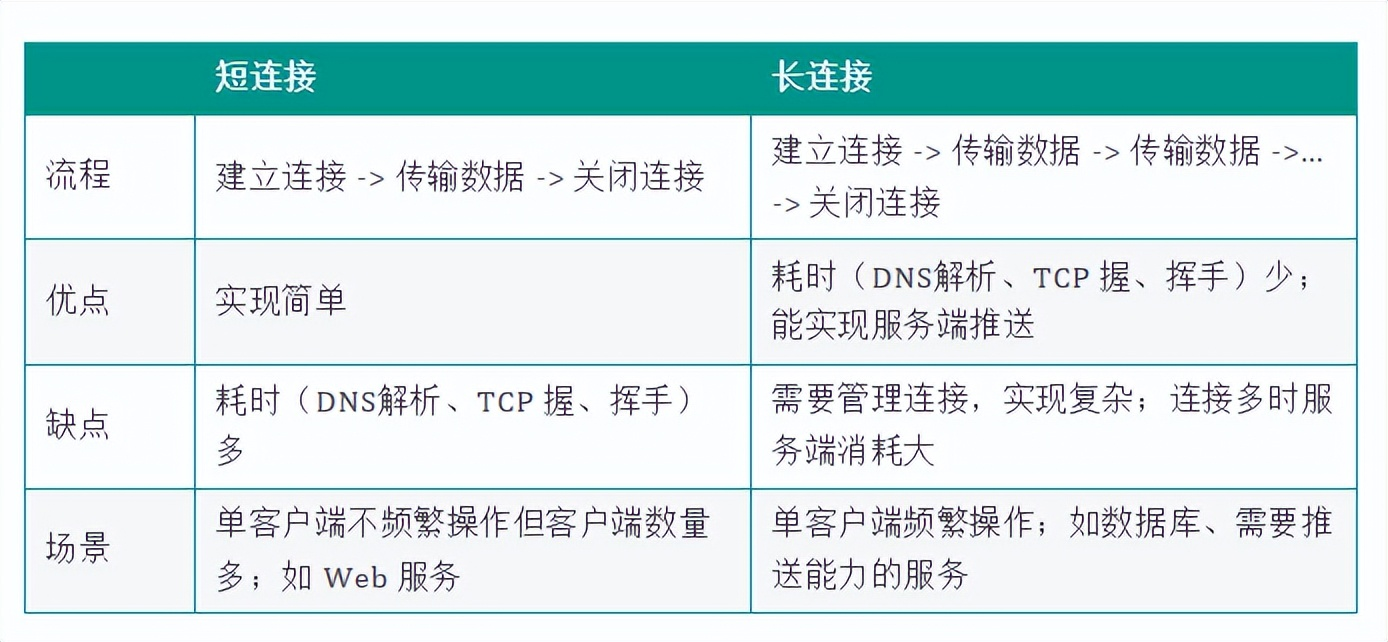 负载均衡下实现断点续传 负载均衡连接数_长连接_02