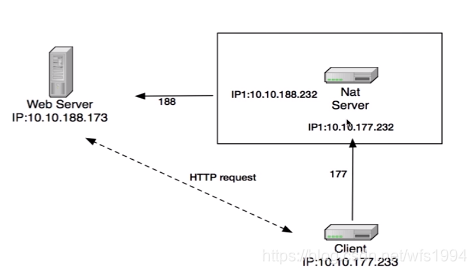 iptables nat持续有效 iptables nat表_iptables