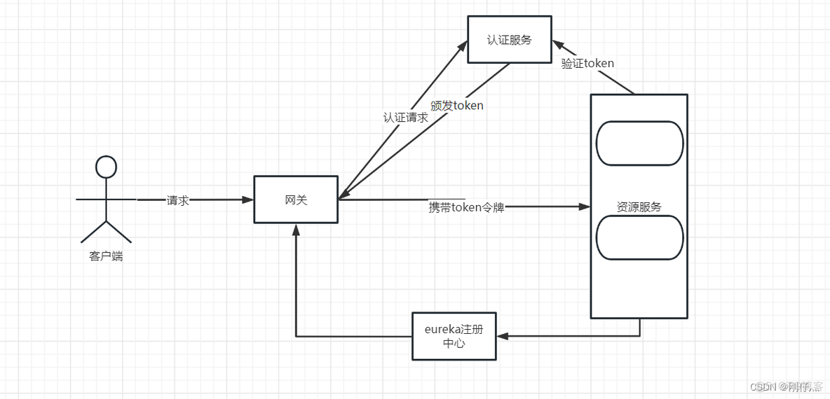 spring cloud 自定义统一鉴权 spring cloud权限认证_spring cloud