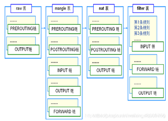 iptables 多条规则合并的写法 iptables规则链_linux