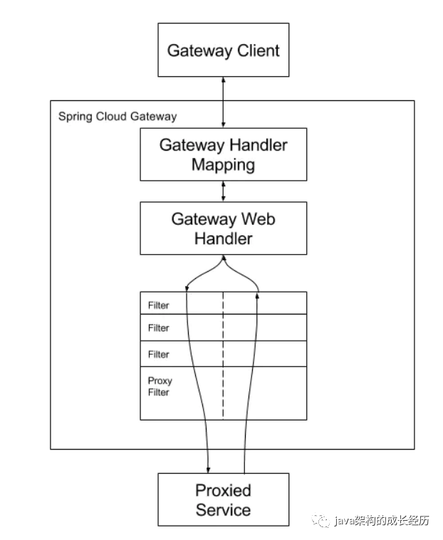 gateway 修改 Attributes queryparams body formdata gateway动态修改路由_java