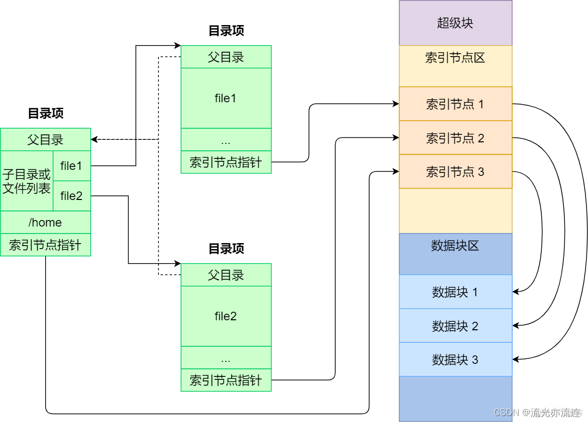 文件系统索引节点使用率 文件系统索引结构_文件系统索引节点使用率