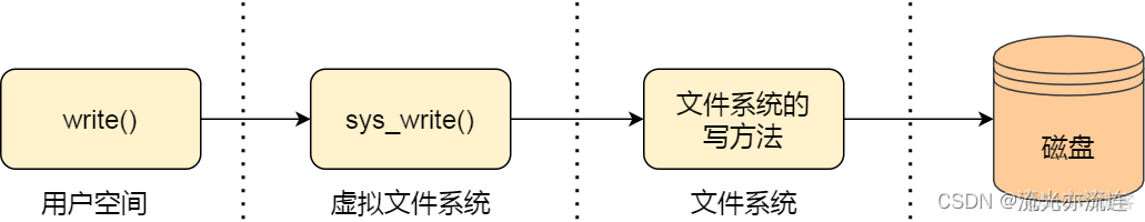 文件系统索引节点使用率 文件系统索引结构_数据块_02