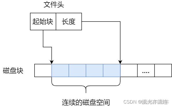 文件系统索引节点使用率 文件系统索引结构_java_04