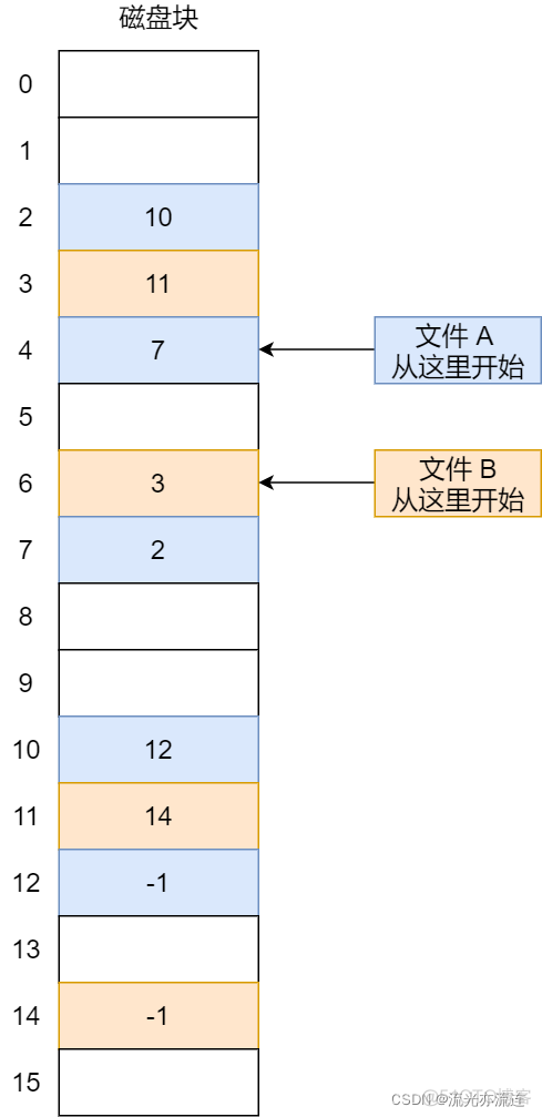 文件系统索引节点使用率 文件系统索引结构_数据块_06