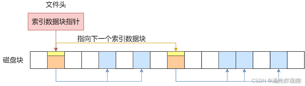 文件系统索引节点使用率 文件系统索引结构_文件系统索引节点使用率_08