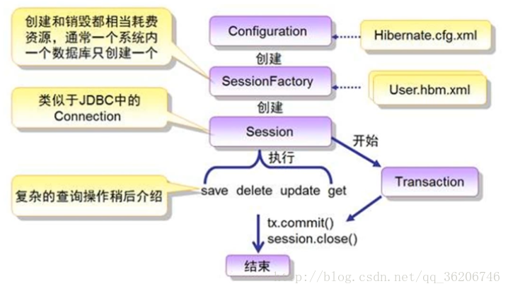 hebernate session一直不关闭 hibernate session connection_hibernate