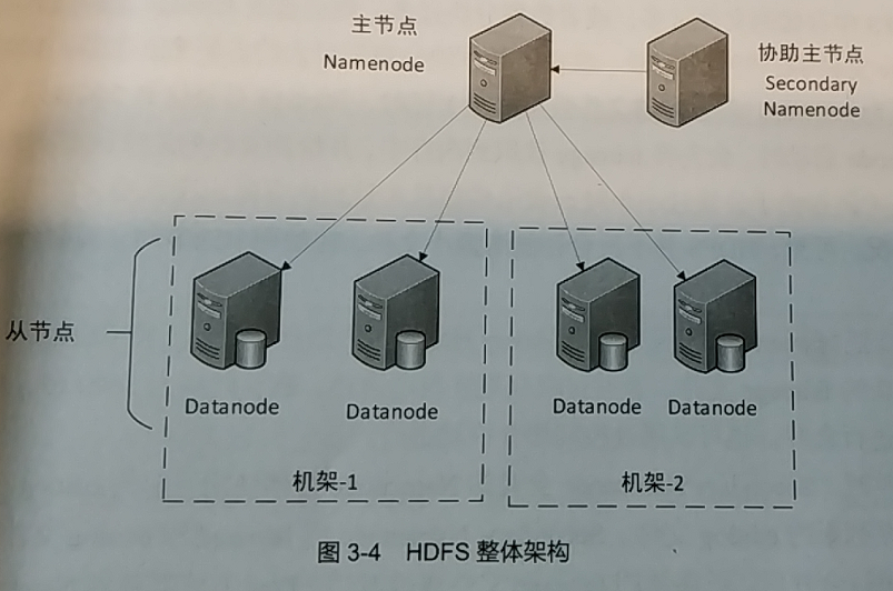 HDFS的NameNode这些信息也会在硬盘上保存成__和命名空间镜像 在hdfs中存在namenode_hdfs