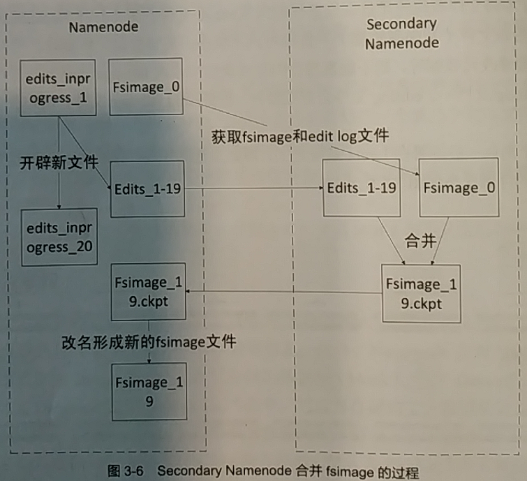 HDFS的NameNode这些信息也会在硬盘上保存成__和命名空间镜像 在hdfs中存在namenode_hdfs_09