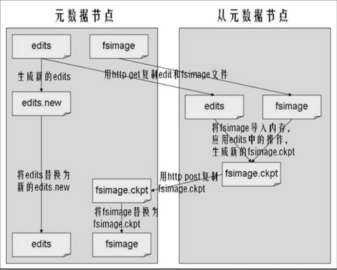 HDFS的NameNode这些信息也会在硬盘上保存成__和命名空间镜像 在hdfs中存在namenode_数据_10