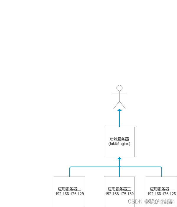 cenots sh脚本监控nginx nginx集群监控_负载均衡