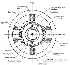 直流电机物联网实验 直流电机基础实验原理_工作原理_02