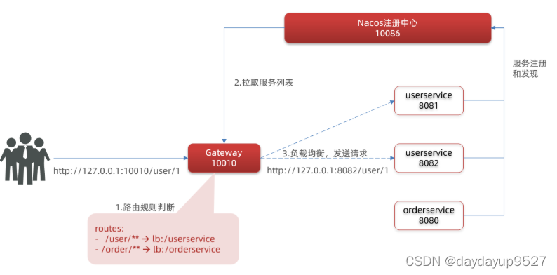 springboot feign 统一处理重试 springboot feign远程调用_java