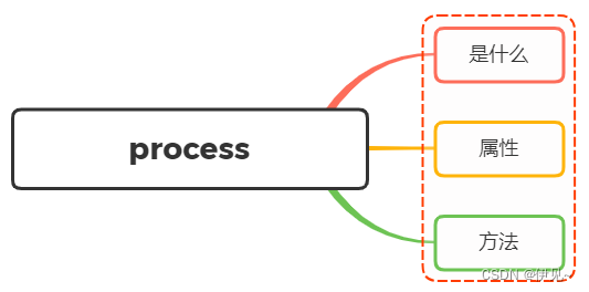 process调节效应怎么做表格 process调节变量_node.js