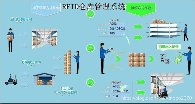 RFID智慧仓储管理系统 rfid仓库管理_人工智能