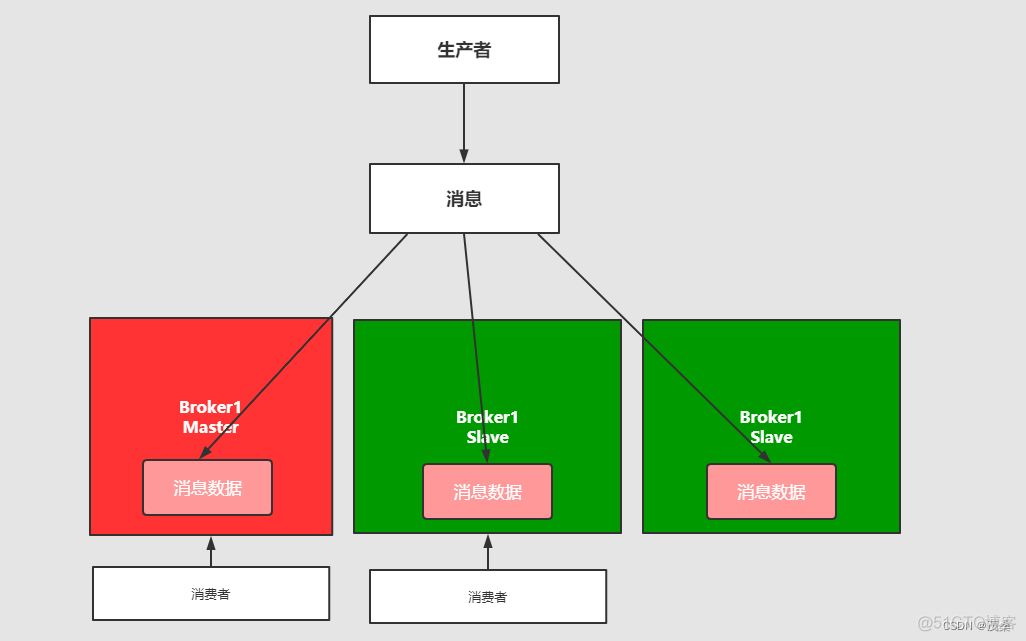 消息队列与共享内存区别 消息队列存储_网络协议_08