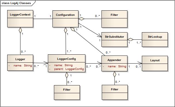 log4j2 ThresholdFilter 级别 log4j2 logger_xml