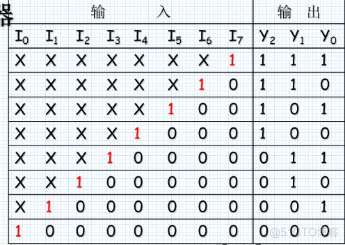 组合逻辑testbench 组合逻辑电路设计步骤_编码器_04