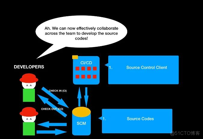 关于devops中host配置 devops搭建教程_编程语言_04