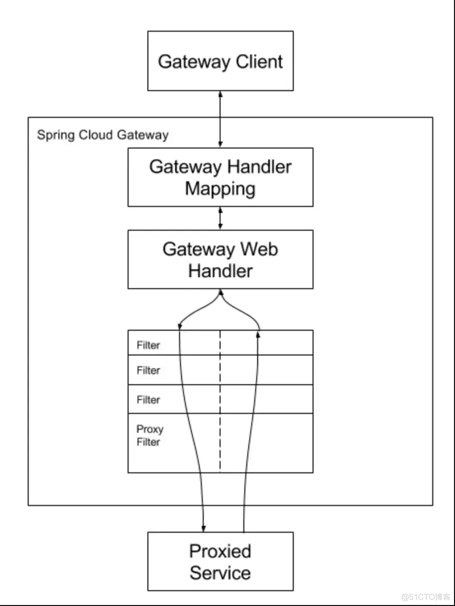 spring nacos配置鉴权 spring cloud gateway 鉴权_java