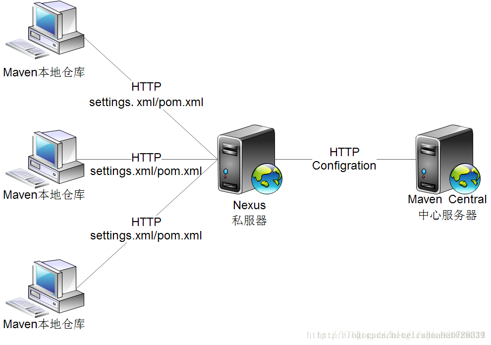 nexus配置go仓库会timeout nexus支持哪几种仓库类型_maven