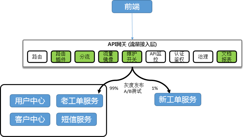 微服务 并发 单线程 微服务并发量_高可用_05