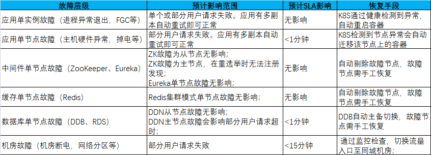 微服务 并发 单线程 微服务并发量_高可用_11