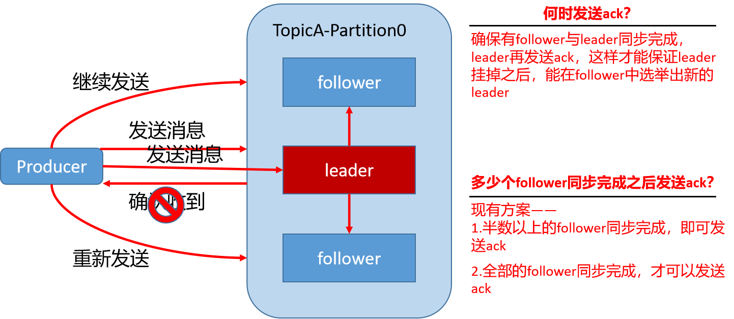 kafka为什么只能增加分区数 kafka分区的原因_数据_02