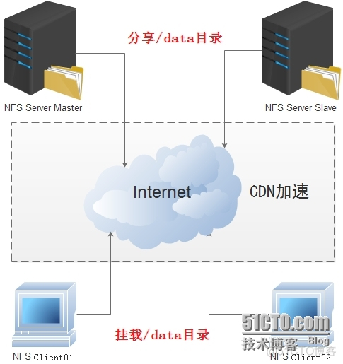 nfs故障客户端卡死 nfs客户端服务_RPC