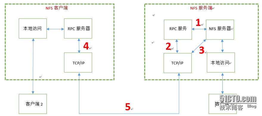 nfs故障客户端卡死 nfs客户端服务_RPC_02