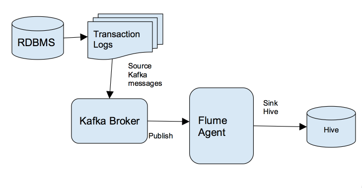 数据如何推送到kafka kafka数据同步到hive,数据如何推送到kafka kafka数据同步到hive_Hive,第1张