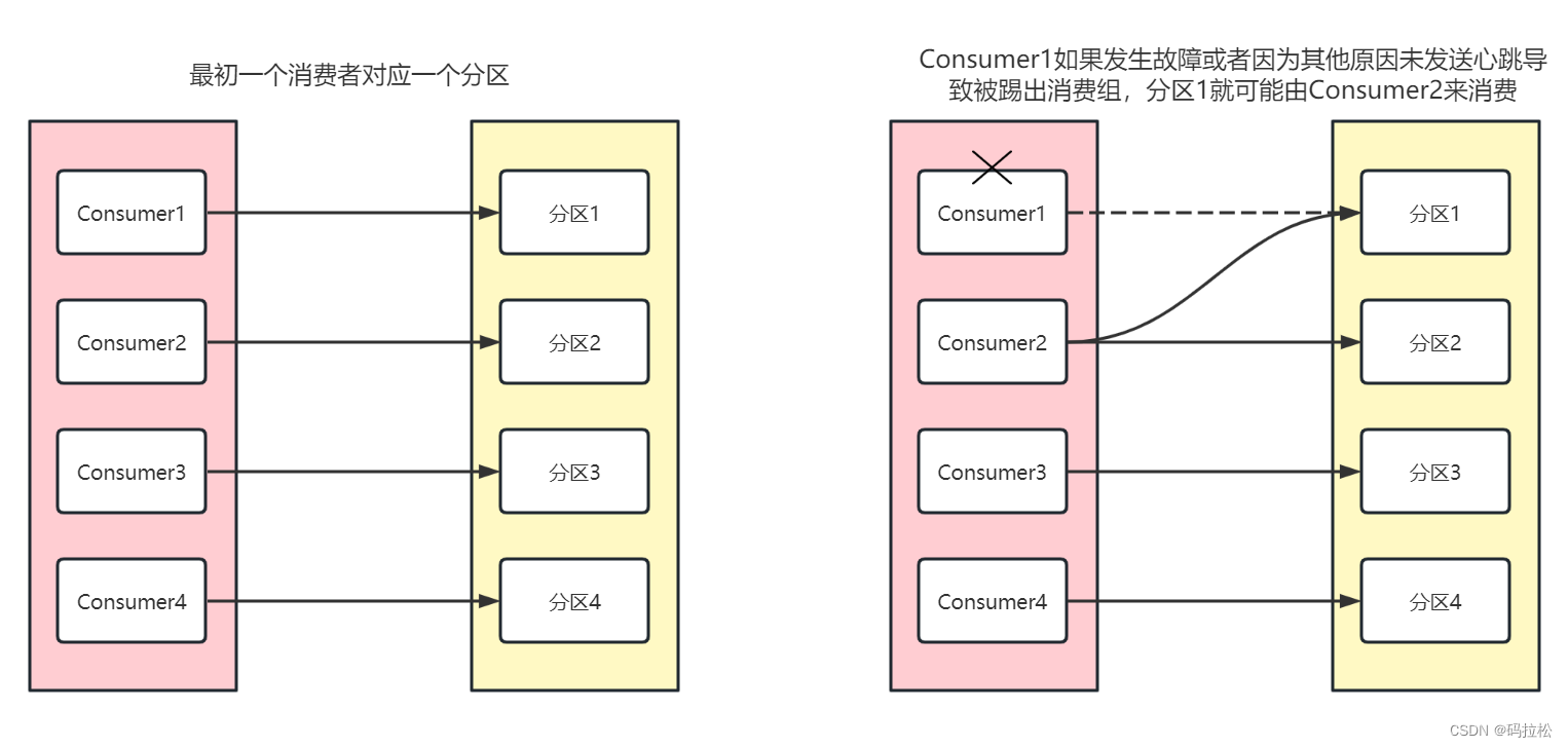 kafka rebalance机制 kafka的rebalance_重启