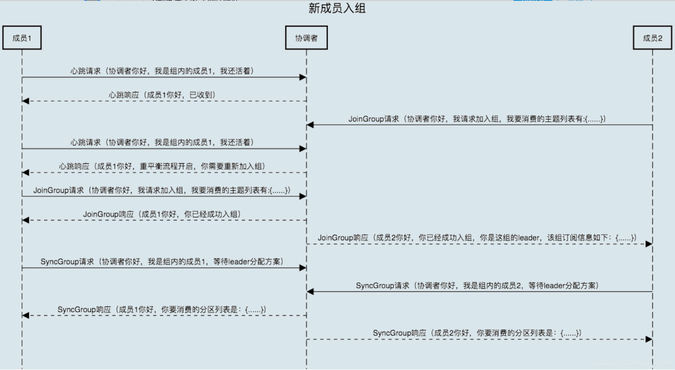 kafka rebalance机制 kafka的rebalance_默认值_03